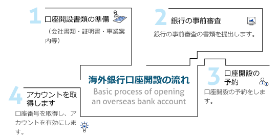 海外銀行開戶流程日本