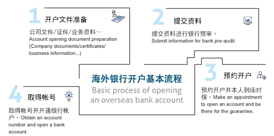 海外銀行開戶流程簡體